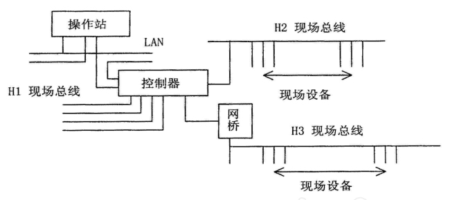 總線控制系統(tǒng)